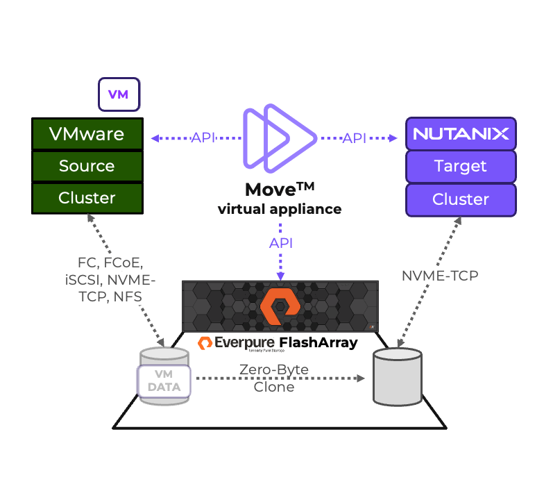 Nutanix Move infrastructure diagram 