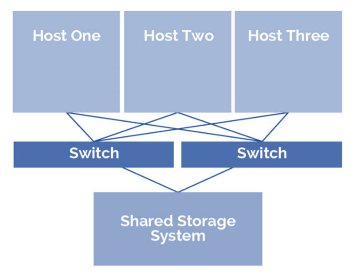 The Fundamentals of Hyperconverged Infrastructure