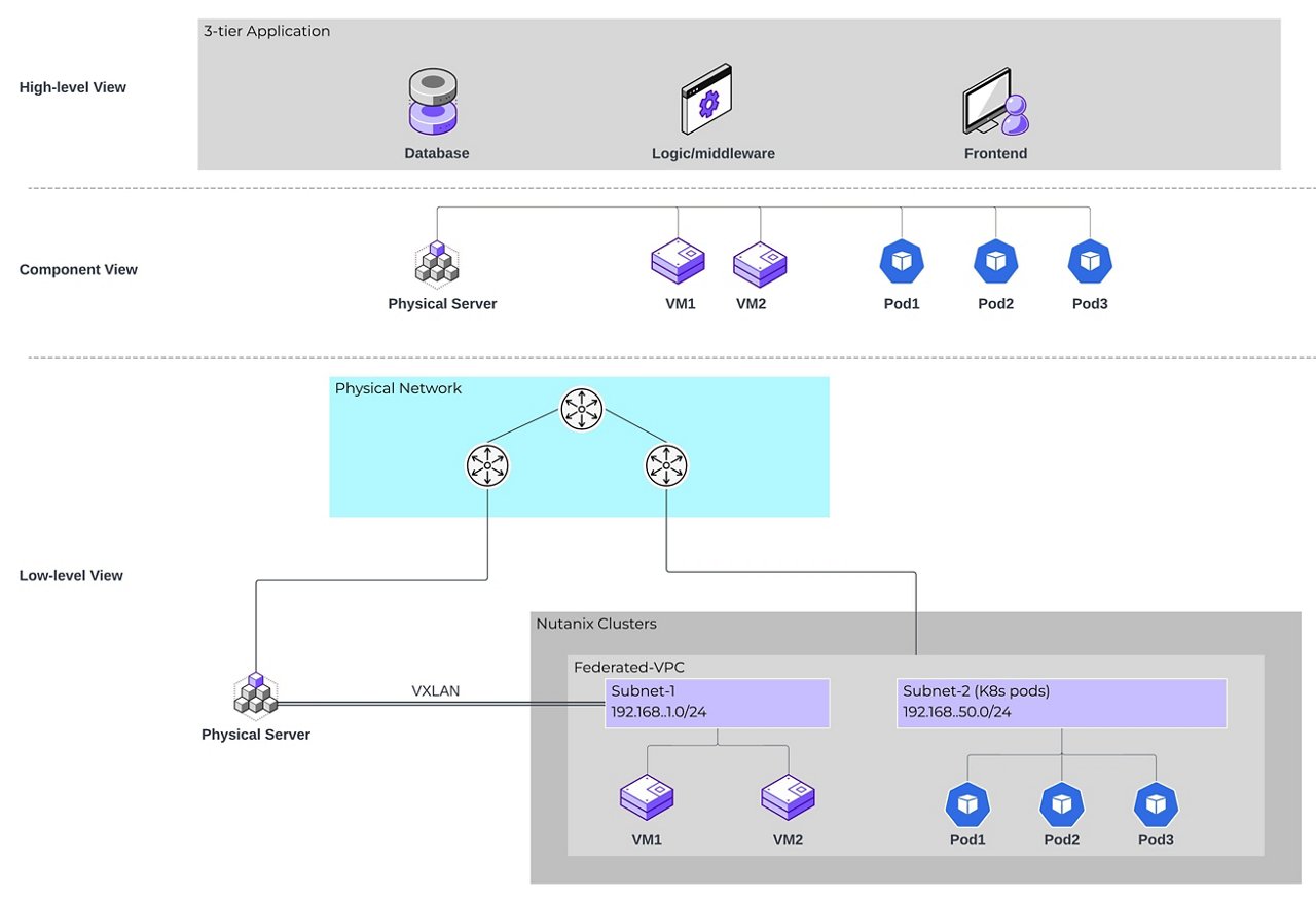Flow CNI makes all workloads behave as if they belong to one environment