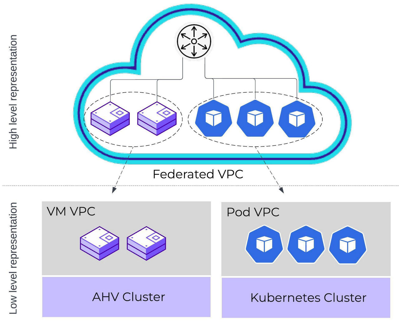 Workload federation in Flow CNI makes it possible to run anything anywhere through one unified network fabric
