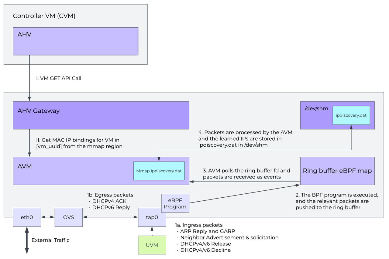 How Nutanix AHV Uses eBPF for vNIC-IP Mapping