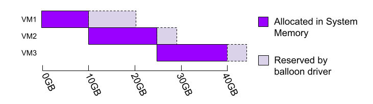 diagram shows an example where three 20GB VMs can fit into a host with 40GB VM memory by reserving unused memory from the guest and allowing other VMs to make use of that physical memory.