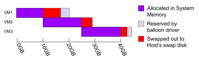 Diagram of example where AHV is using host swap as a fallback where the amount of memory in use within the VMs exceeds the total available physical memory.