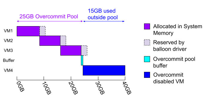ADS and Memory Overcommit