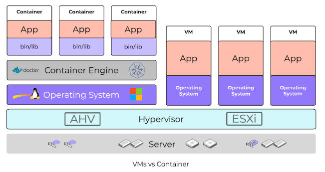 VM and container architecture