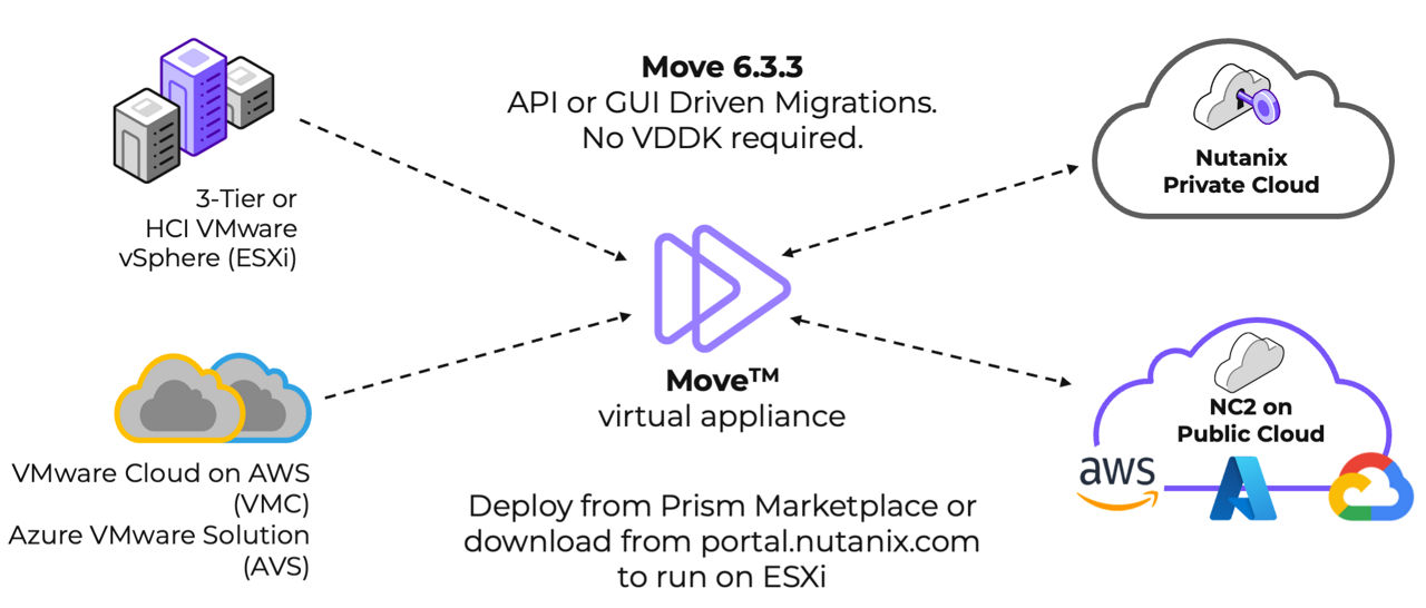 A diagram showing the different migration paths supported by Nutanix Move 6.3.3.  The DirectPath capability will be specifically for VMware ESXi to Nutanix migrations.