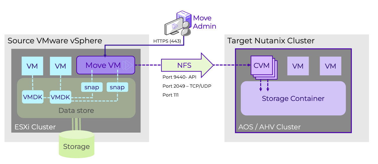 Figure: A high level architecture diagram for the new Move DirectPath migration method.