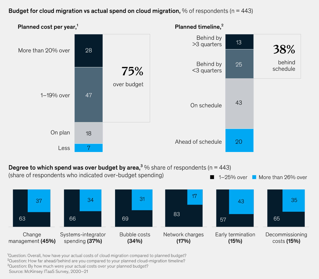 cloud cost overruns