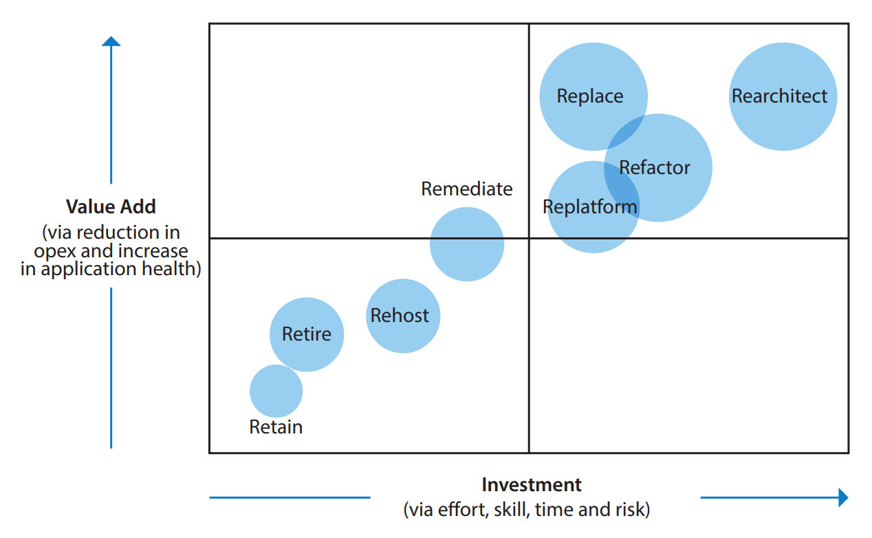 Cloud-migration opportunity: Business value grows, but missteps abound