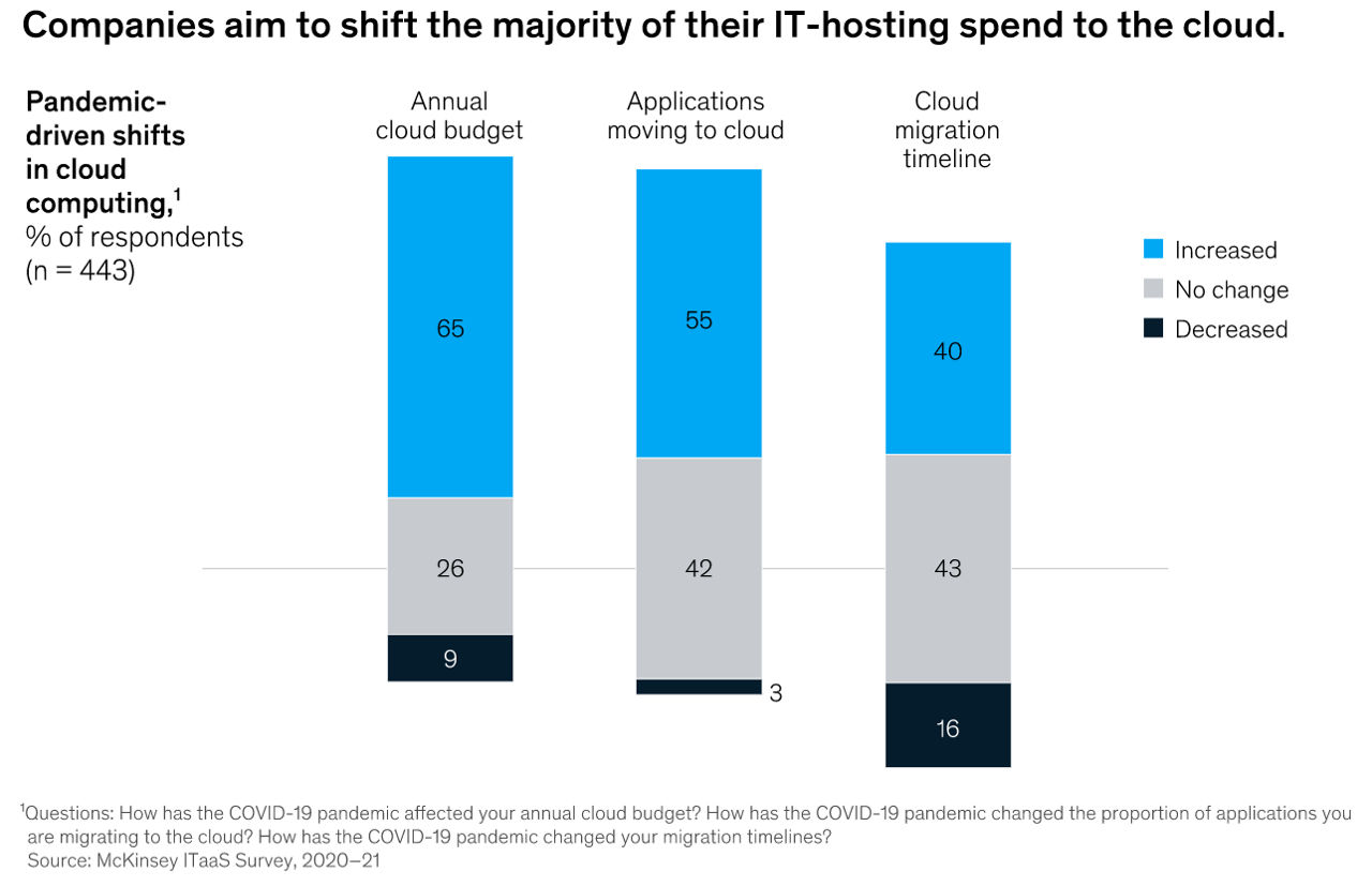 Cloud-migration opportunity: Business value grows, but missteps abound