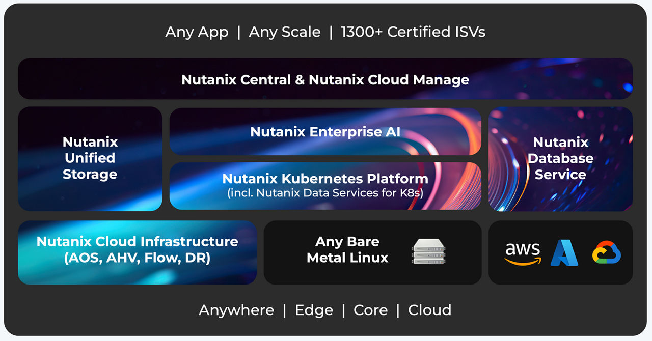 Nutanix Portfolio Diagram