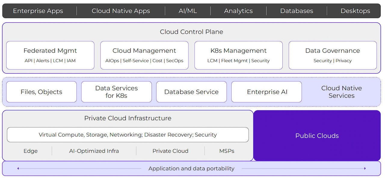 Nutanix Portfolio