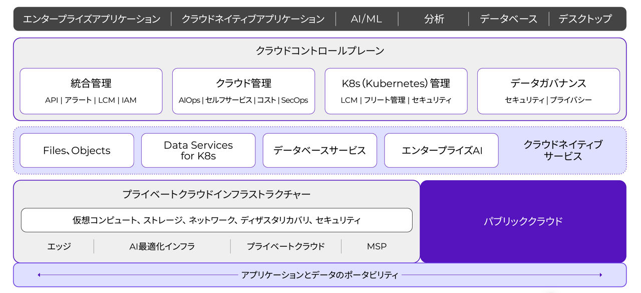 Nutanix ポートフォリオ