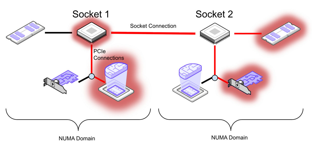 Figure 1. Poor NUMA awareness, with CPU threads and GPU on socket 1, and memory and NIC on socket 2