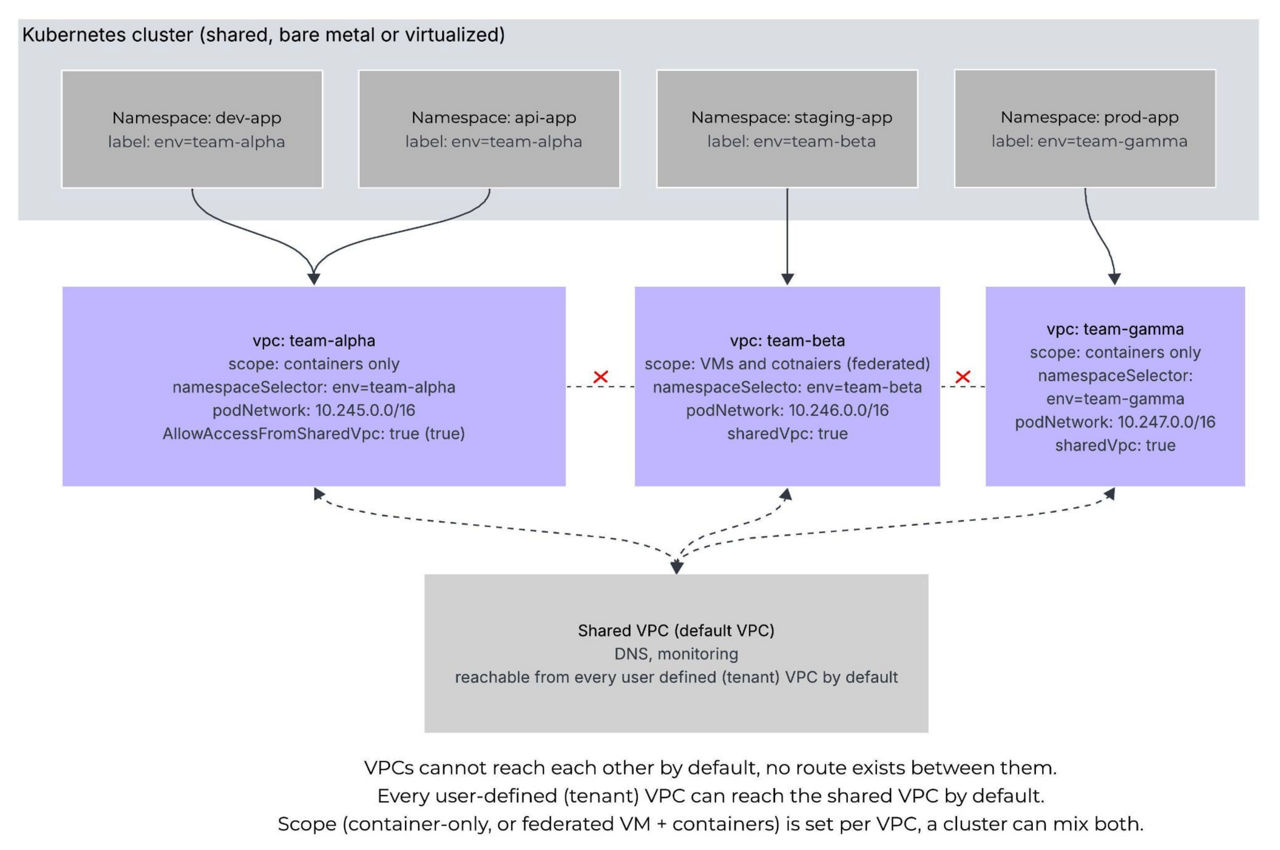 Fig 01. Namespace to VPC mapping