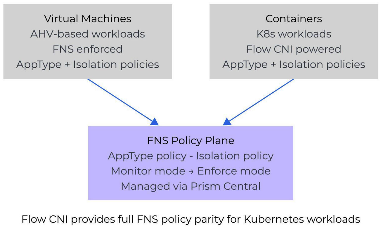 Fig 01. One FNS policy plane for VMs and pods