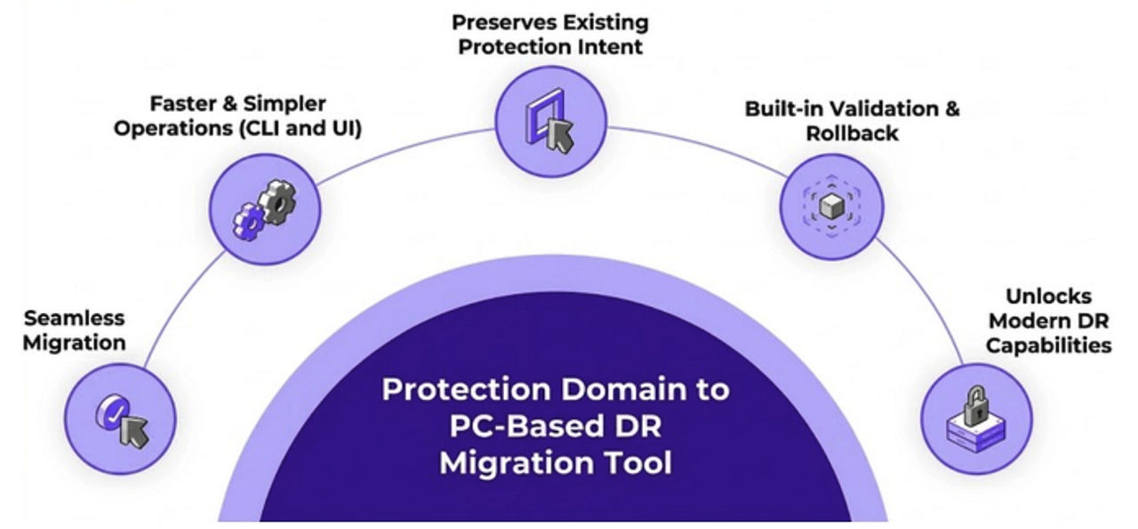 Migration made easy with PD to EC Migration Tool