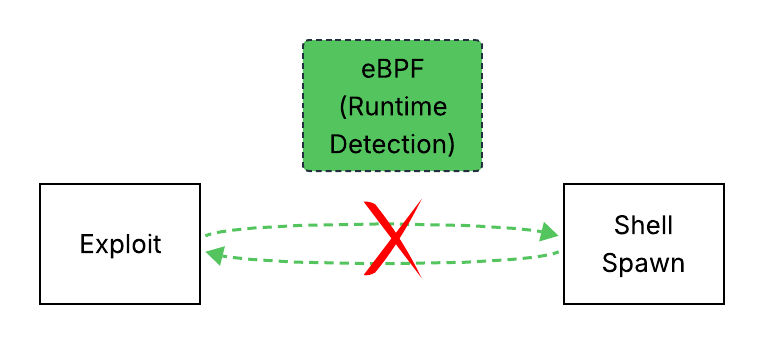 Figure 1: Process Blacklisting using Tetragon