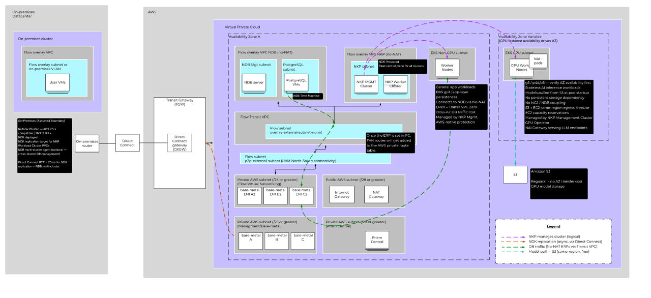 Fig 01. NC2 and NAI with EKS architecture