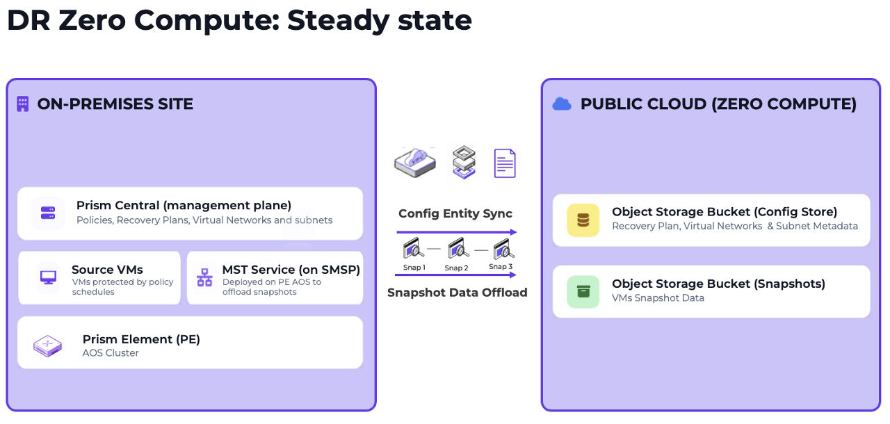 Fig 01. DR Zero Compute: Steady State