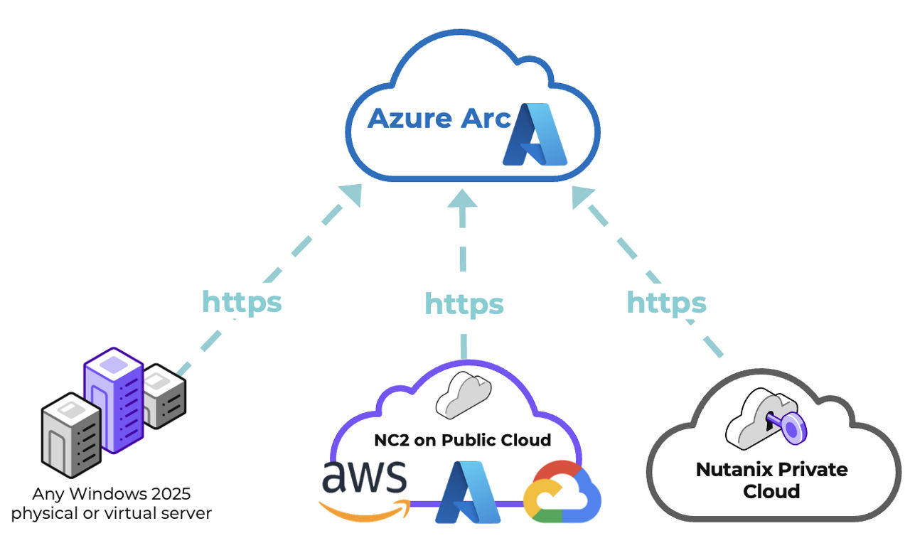 Fig 01. Workloads can be managed and via Azure Arc