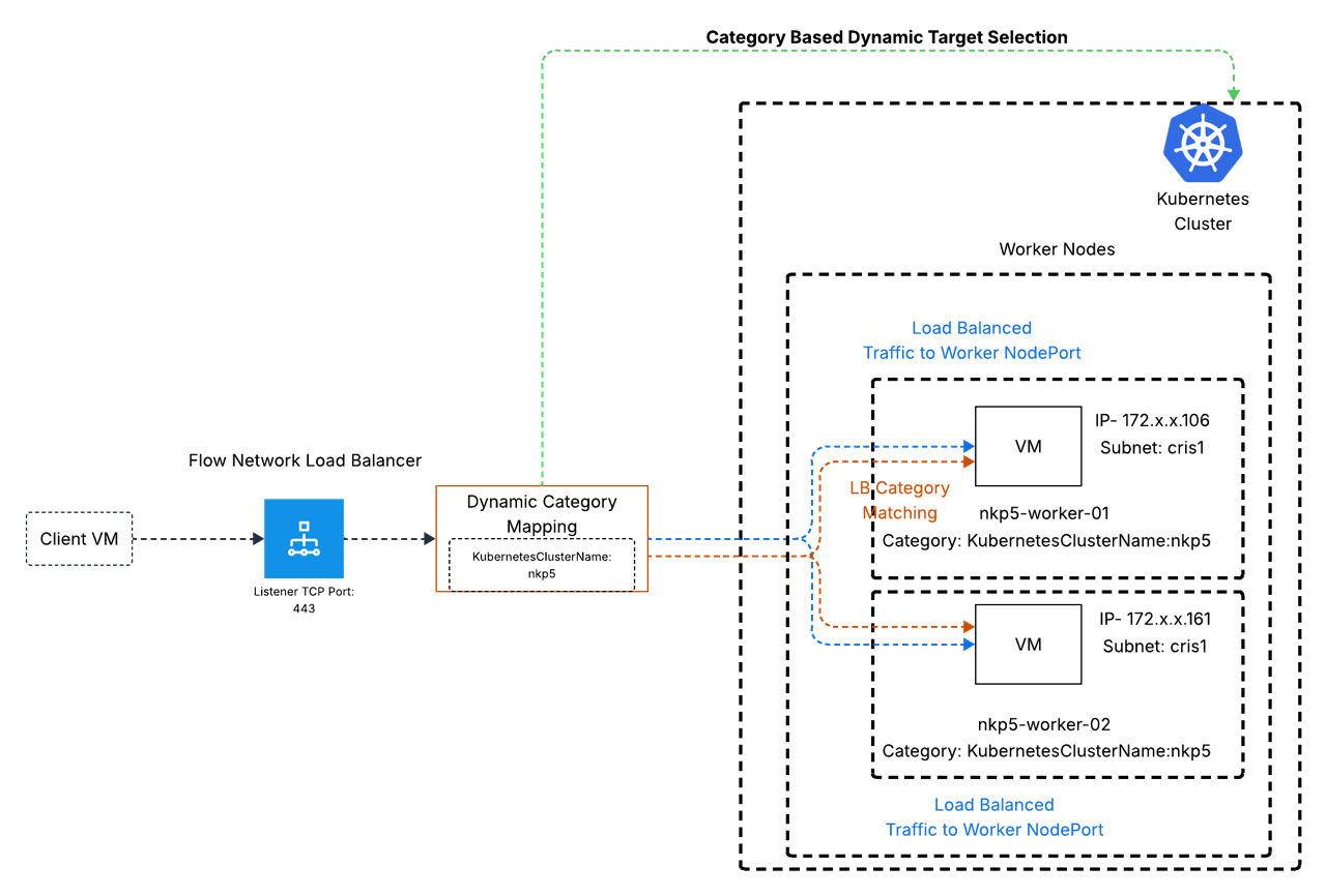 Fig 01. Category Based Dynamic Target Selection