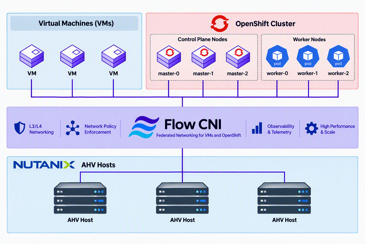 Fig 01: Flow CNI Certified as a 3rd Party CNI for OpenShift