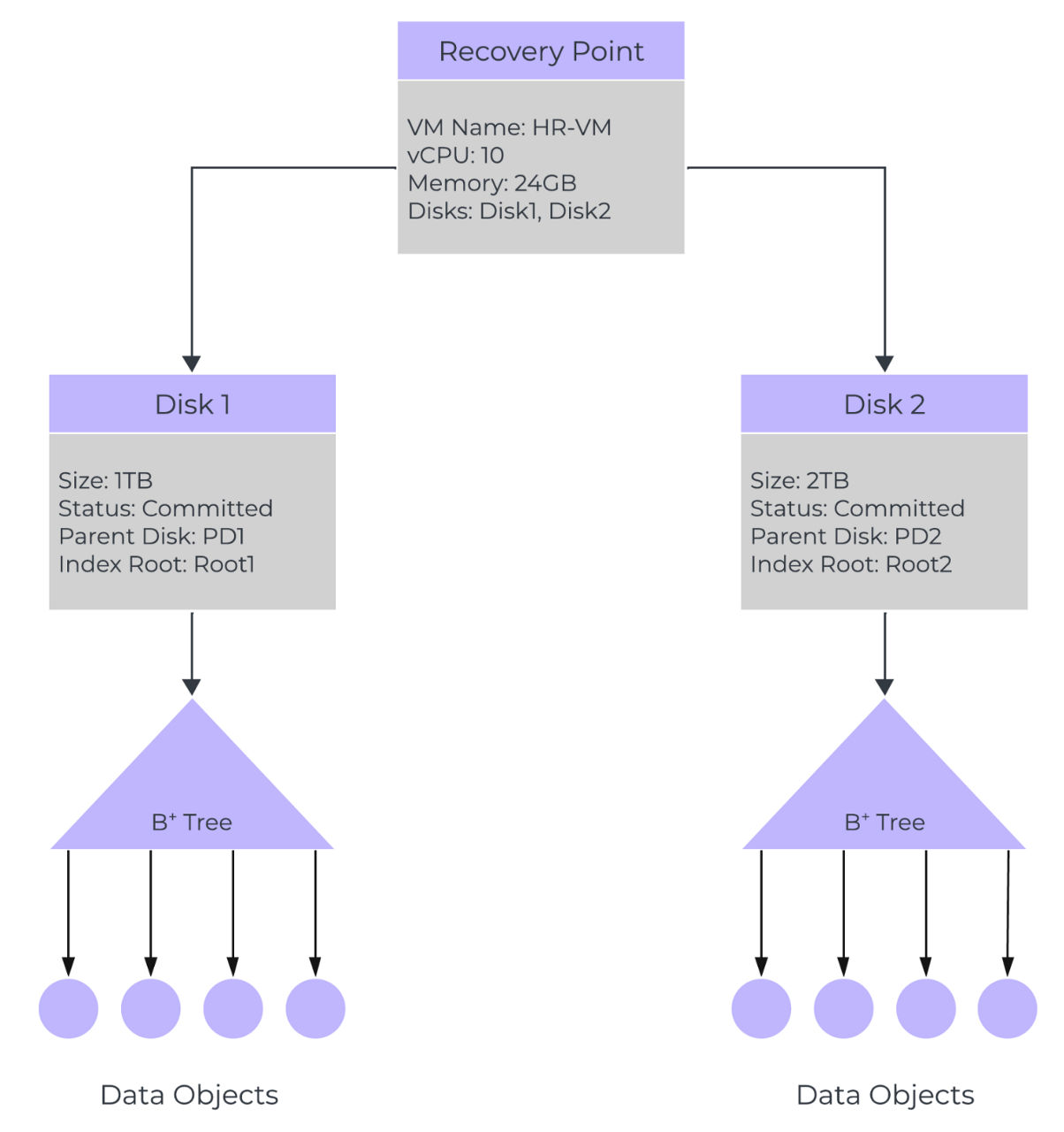 Hierarchical Object Store Layout