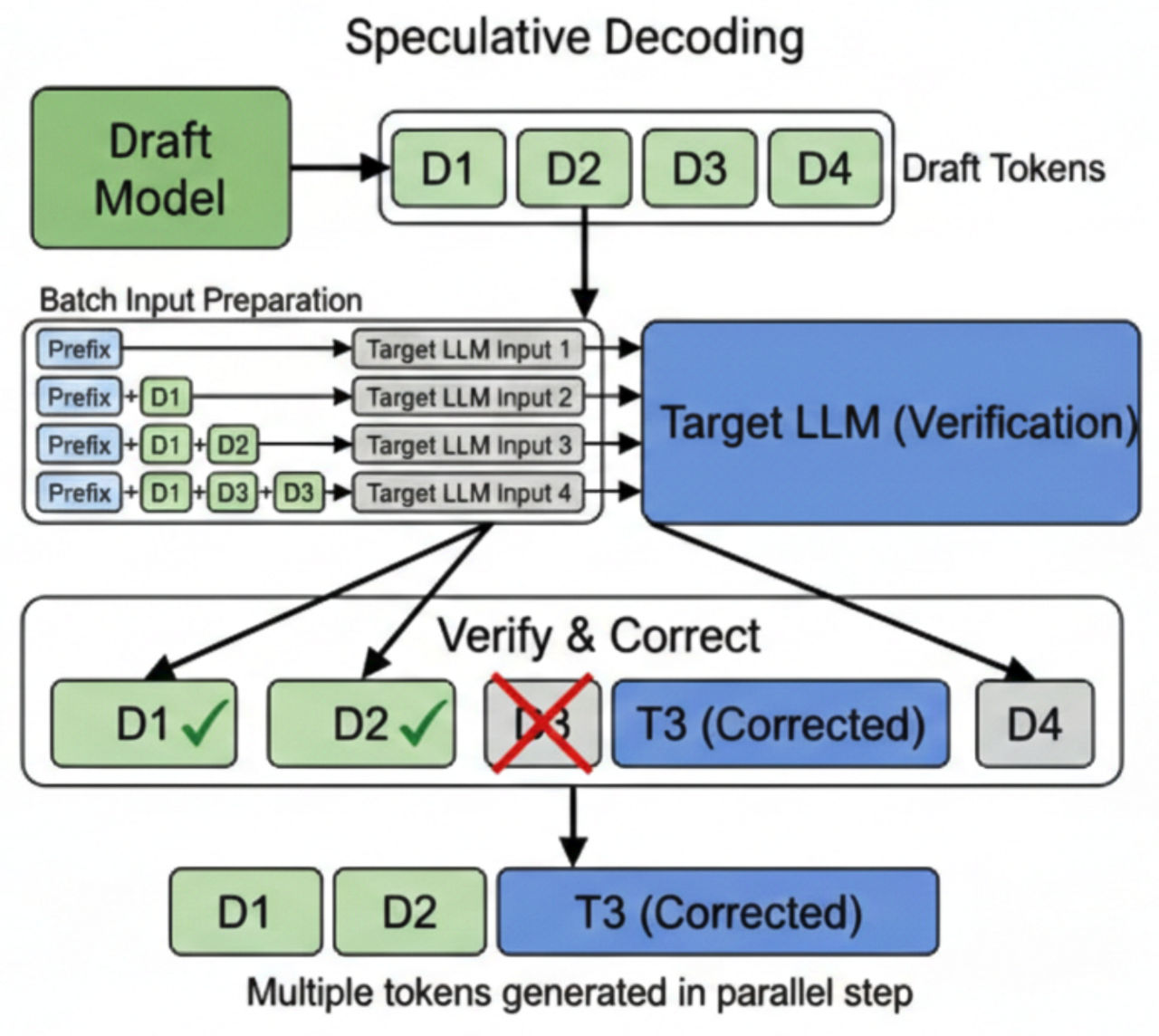 Fig 01. Difference between standard and speculative decoding