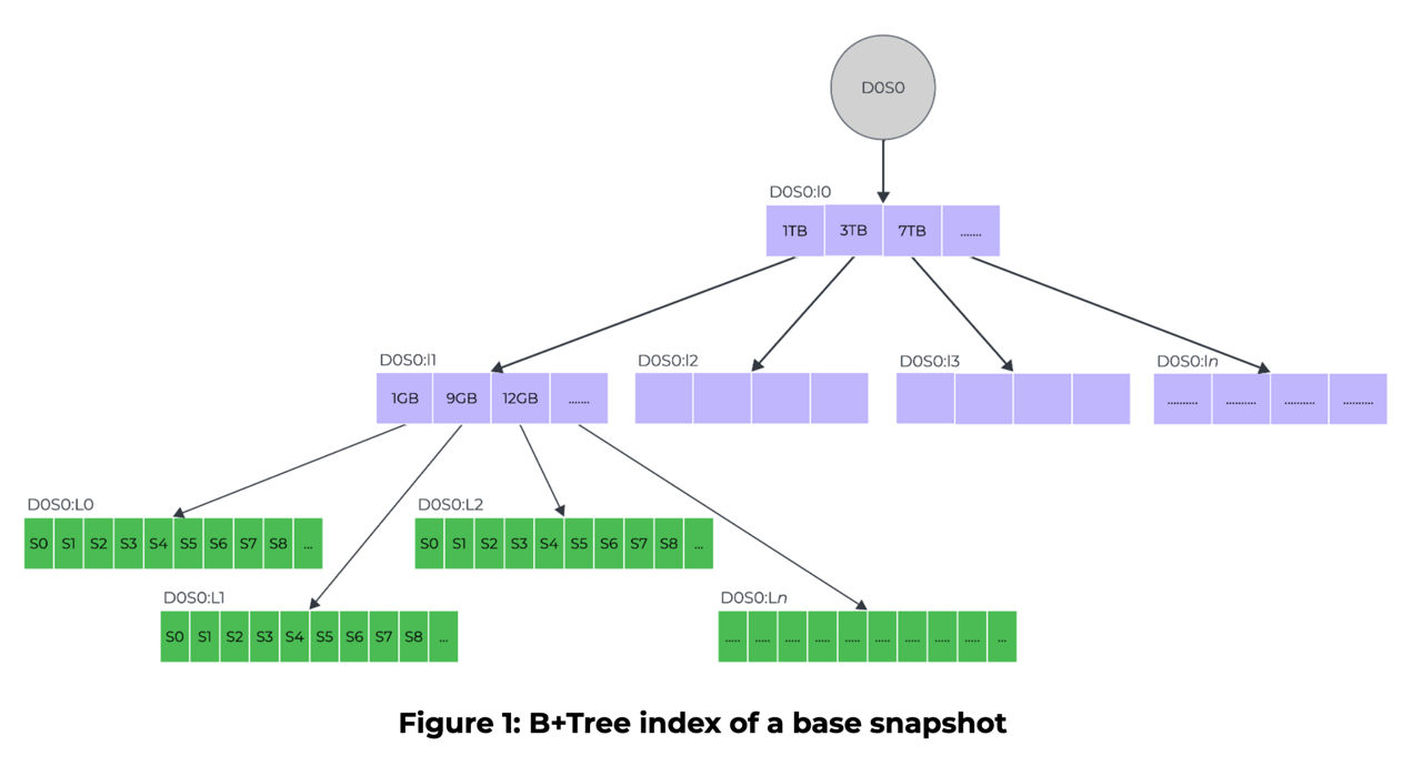 Fig 01. B+Tree index of a base snapshot