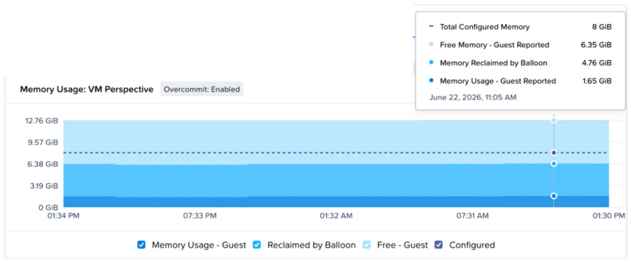 Fig 01. The chart shown illustrates a stacked breakdown of a VM’s configured memory with the following results; Total Configured Memory is 8 GB, Guest Free Memory is 6.35 GB, Memory reclaimed by Balloon is 4.76 GB and Guest Used Memory is 1.65 GB