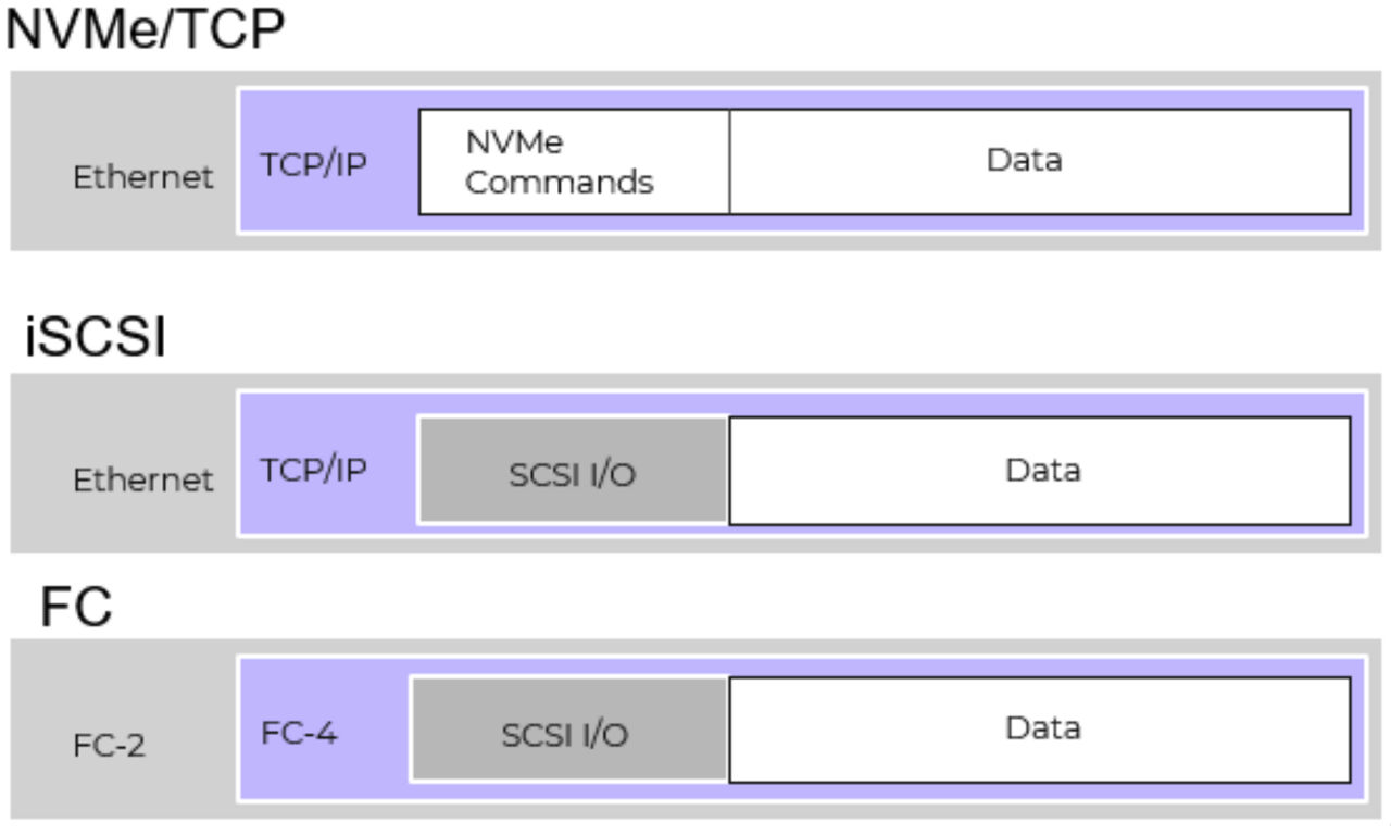 Figure 01: Protocol Encapsulation Across Storage Transports: Native NVMe/TCP vs SCSI-Based iSCSI and Fibre Channel