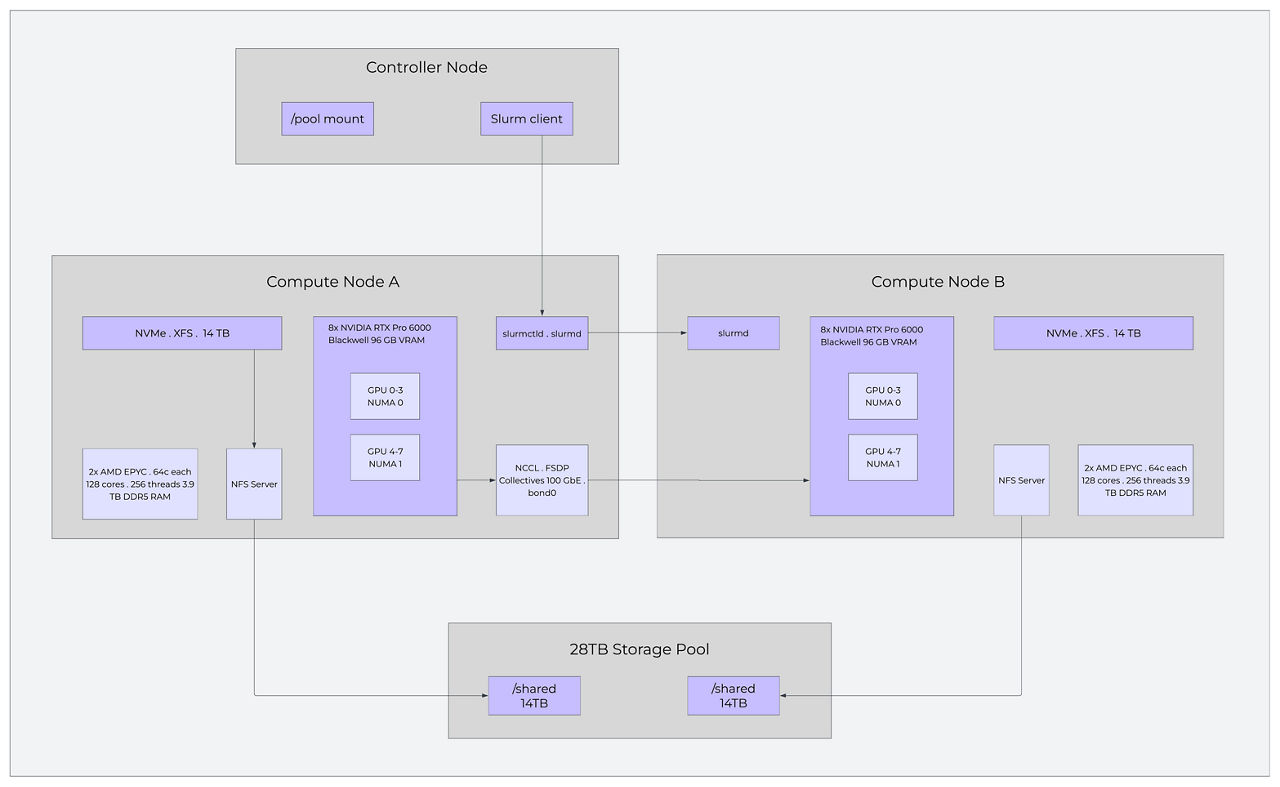 Each compute node features dual AMD EPYC processors, 3.9 TB of DDR5 RAM, and 8x NVIDIA RTX Pro 6000 Blackwell GPUs divided across two NUMA domains. The control plane relies on slurmctld and slurmd for job dispatching, whereas the data plane utilizes a 100 GbE bonded interconnect for high-speed NCCL/FSDP collective communications. A 28 TB shared NFS storage pool ensures consistent data access across the cluster.