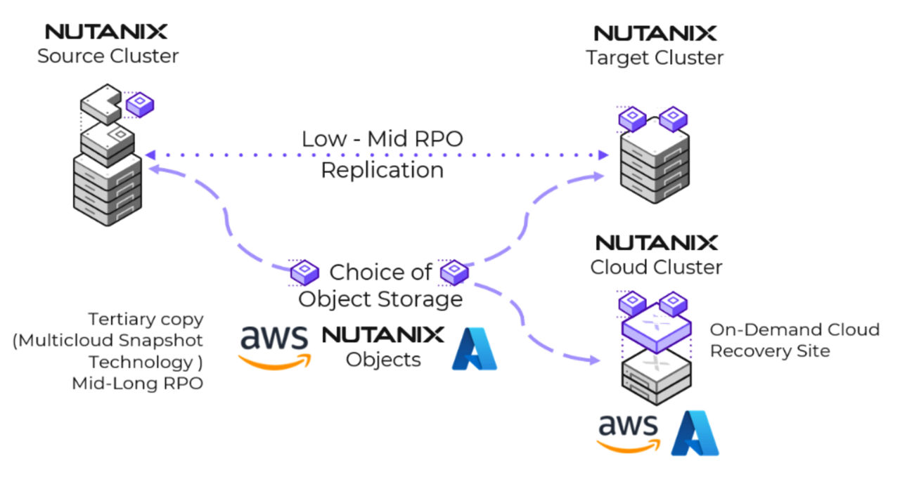 Figure 1 - New Mutlicloud Snapshot Technology with support for Azure Blob Storage and multisite DR.