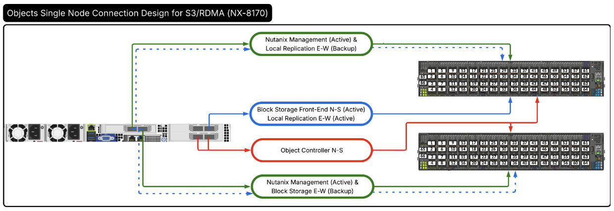 Fig01. Network Connections for Single Objects Storage Node (NX-8170)