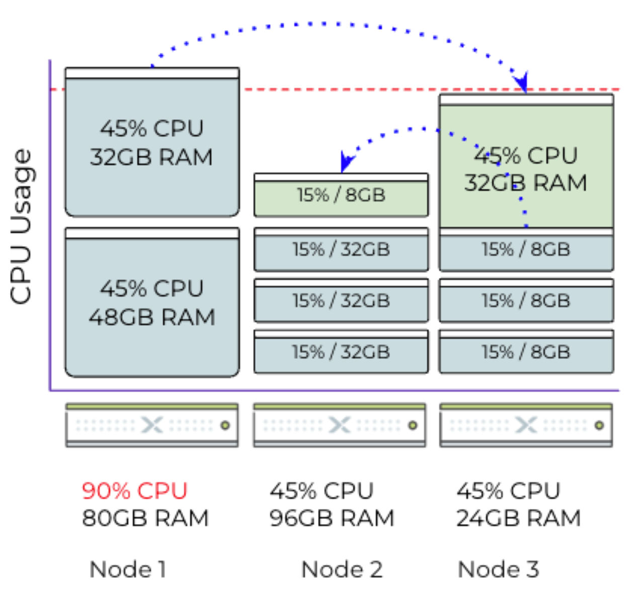 ADS migration plan to resolve resource contention