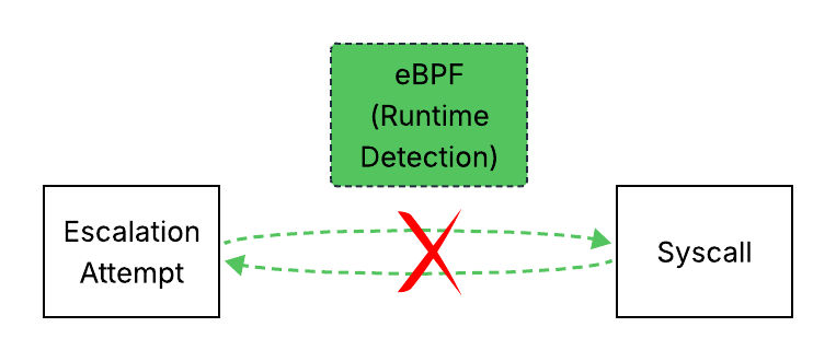 Figure 2: Monitoring Privilege Escalation