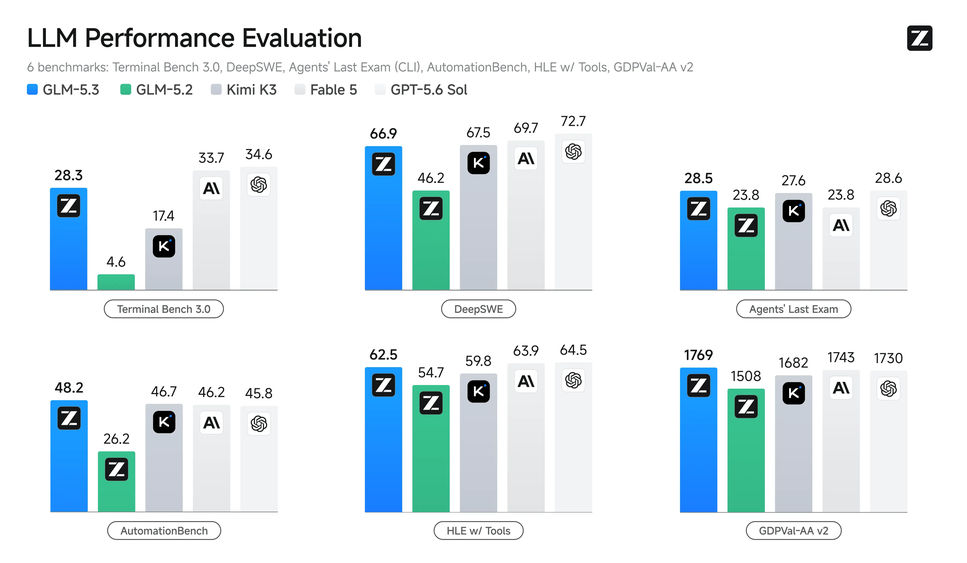 Fig 02. Performance across comparison models - Source: https://z.ai/blog/glm-5.3
