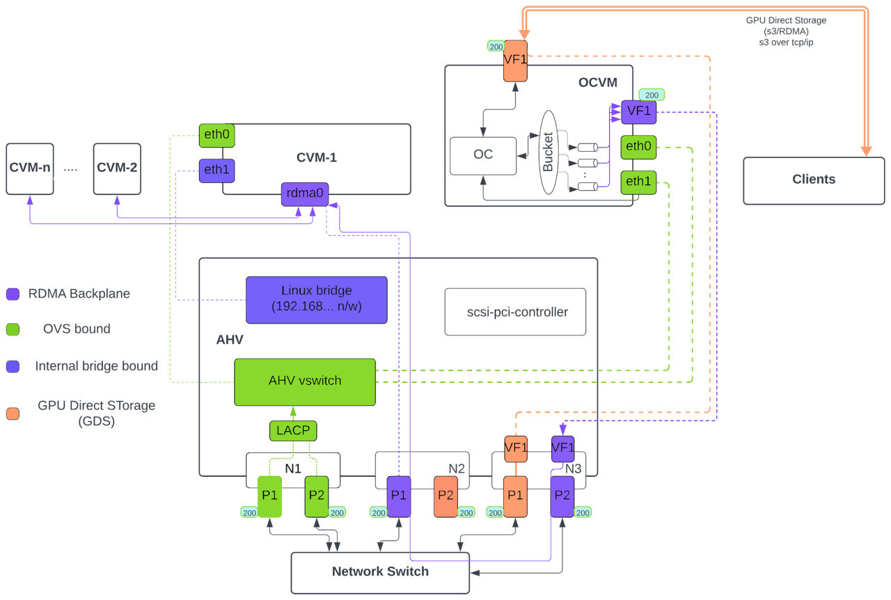 Fig 02. Overview of SR-IOV Passthrough Network Interfaces and RDMA High-Speed Data Path
