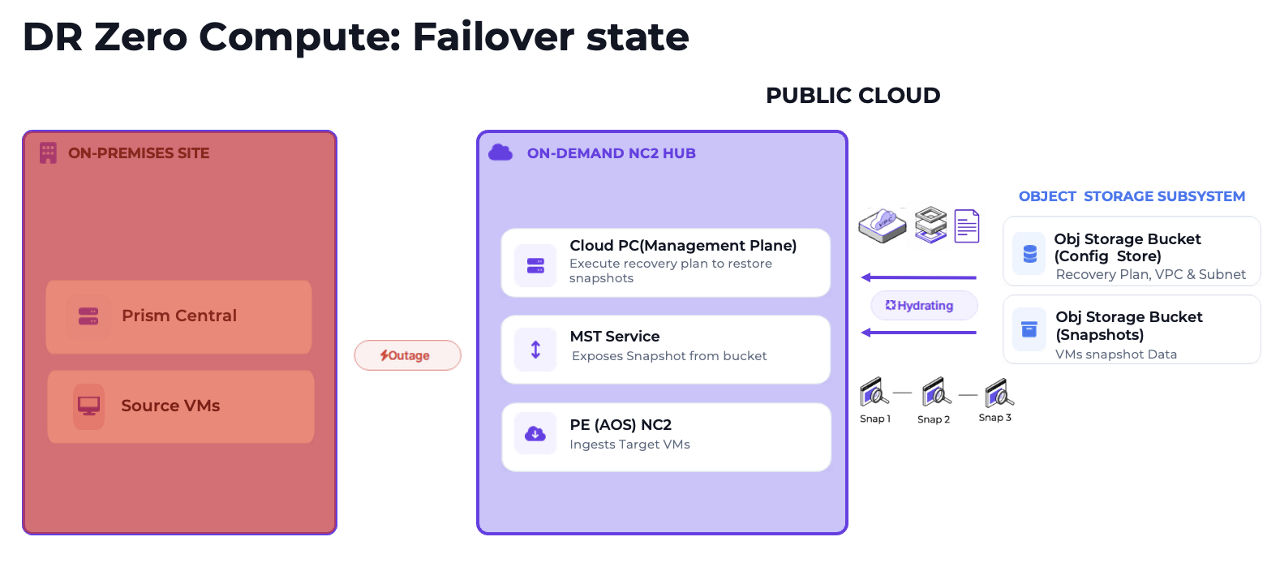 Fig 02. DR Zero Compute: Failover State