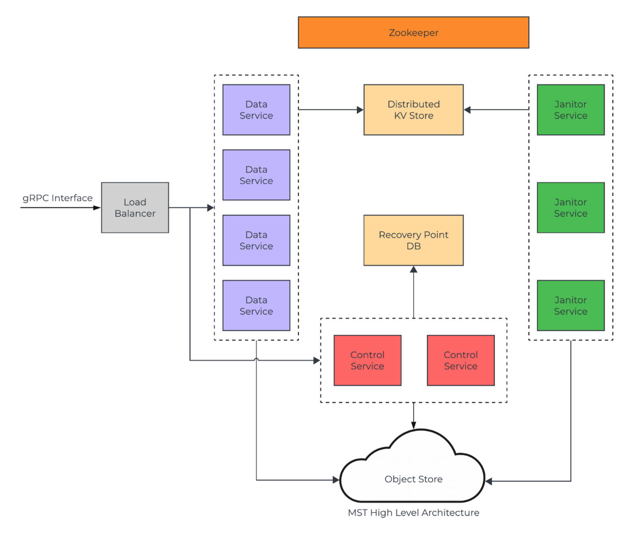 MST High Level Architecture
