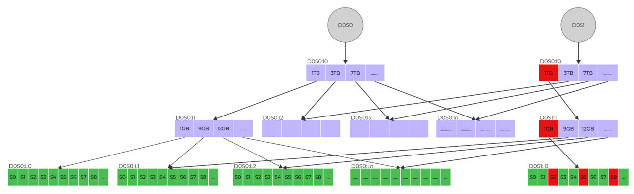 Fig 02. Copy-on-write B+Tree of incremental snapshot