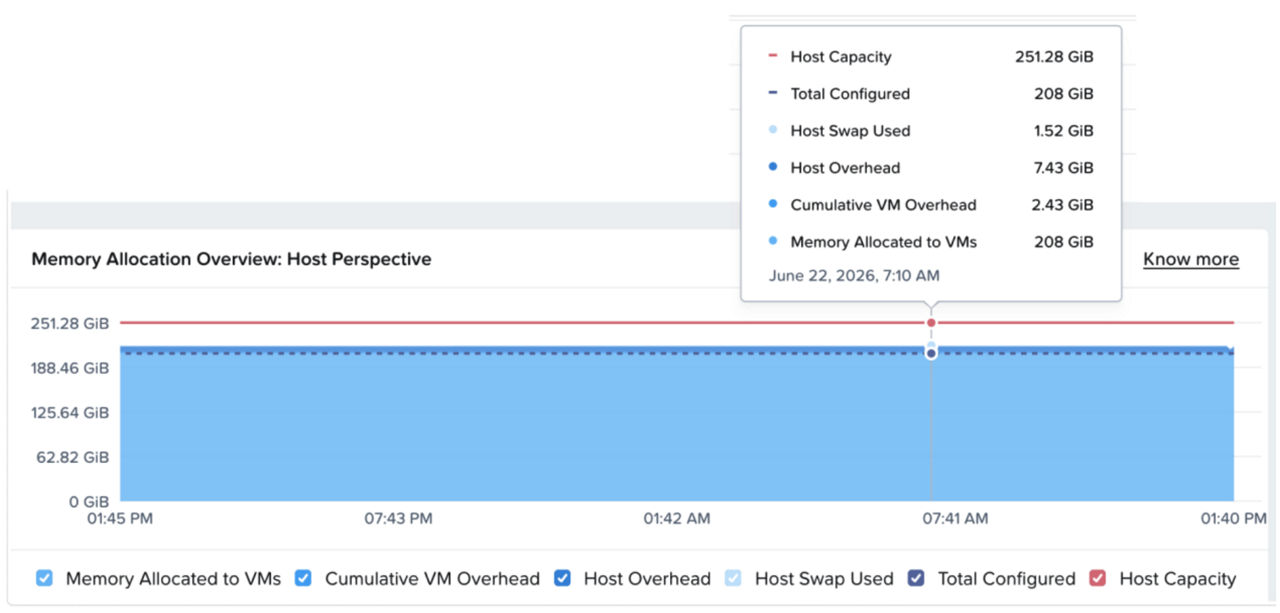 Fig 02. The following stacked chart show a Memory Allocation Overview from the Host’s Perspective with the following results; Host Capacity is 251.28 GB, Total Configured is 208GB, Host Swap Used is 1.52GB, Host Overhead is 7.43 GB, the Cumulative VM Over