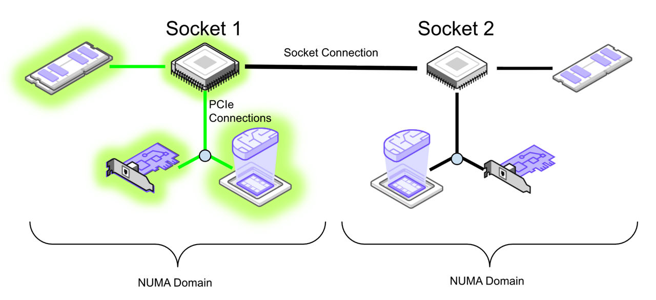 Figure 2. NUMA aware placement and device selection, with CPU threads, memory, GPU and NIC all on socket 1