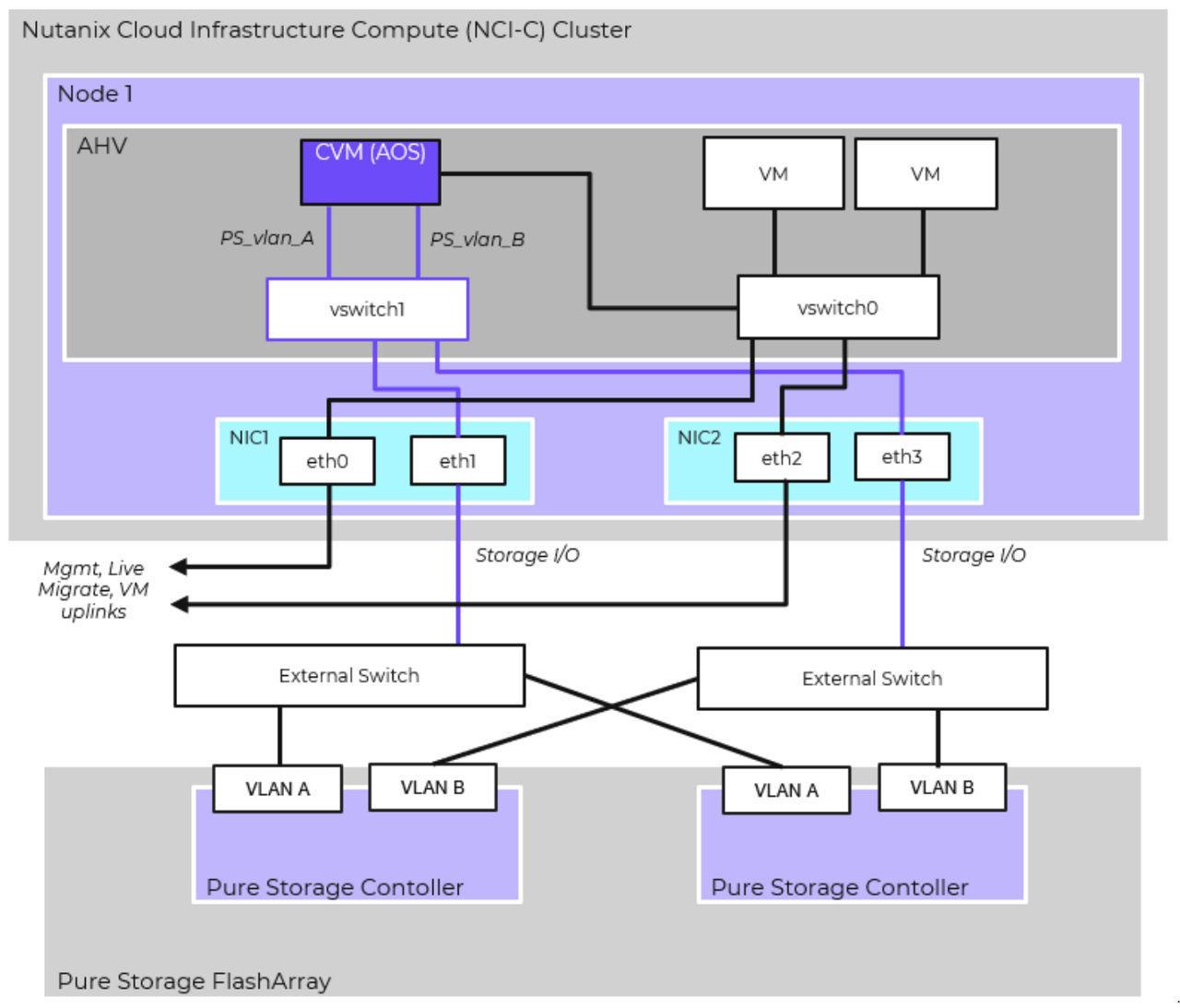 Figure 02: Network Configuration