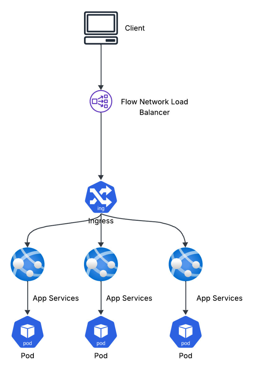 Fig 02. Flow Network Load Balancer with Nutanix Kubernetes Platform