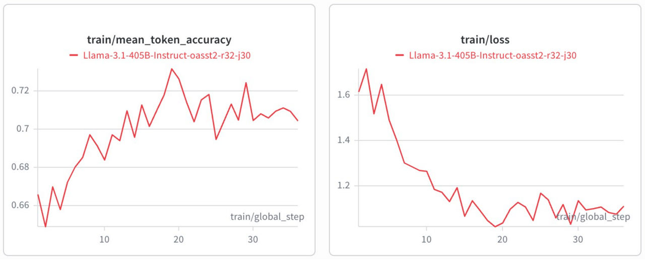 Figure 2. Training Performance