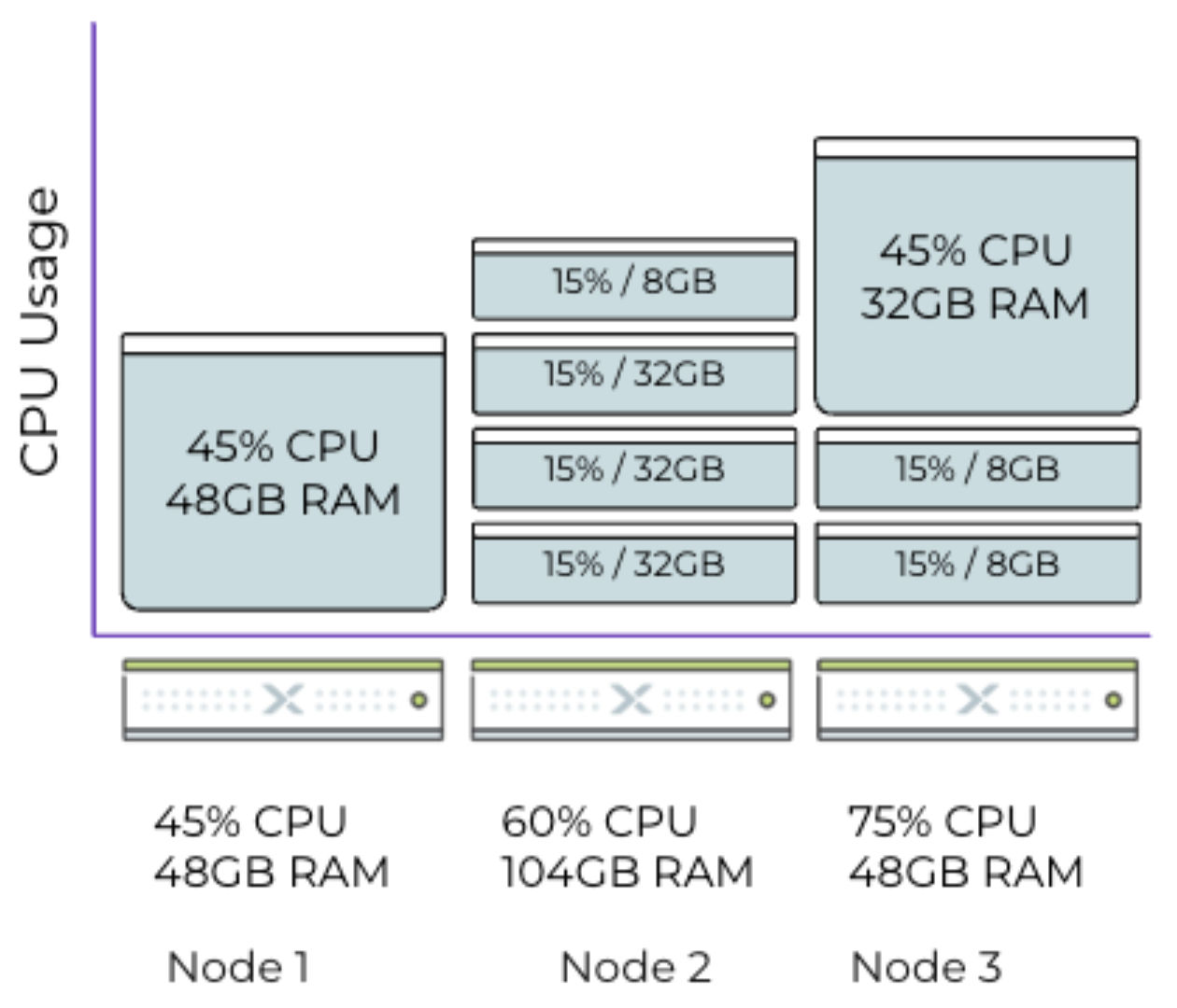 Resource utilization of cluster post ADS migration