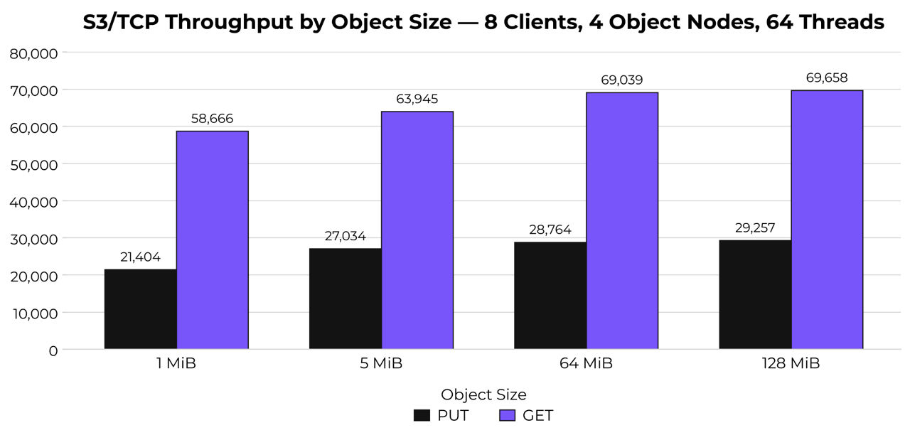 Fig 03. S3/TCP Throughput by Object Size: 8 Clients, 4 Object Nodes, 64 Threads