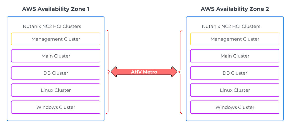 Fig 03. AHV Metro Logical Diagram